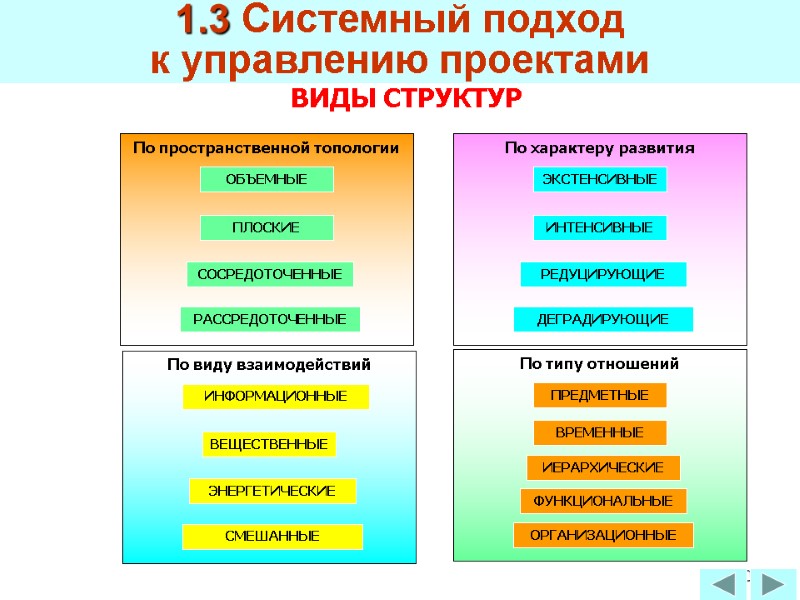 70 ВИДЫ СТРУКТУР  По типу отношений      ПРЕДМЕТНЫЕ ВРЕМЕННЫЕ